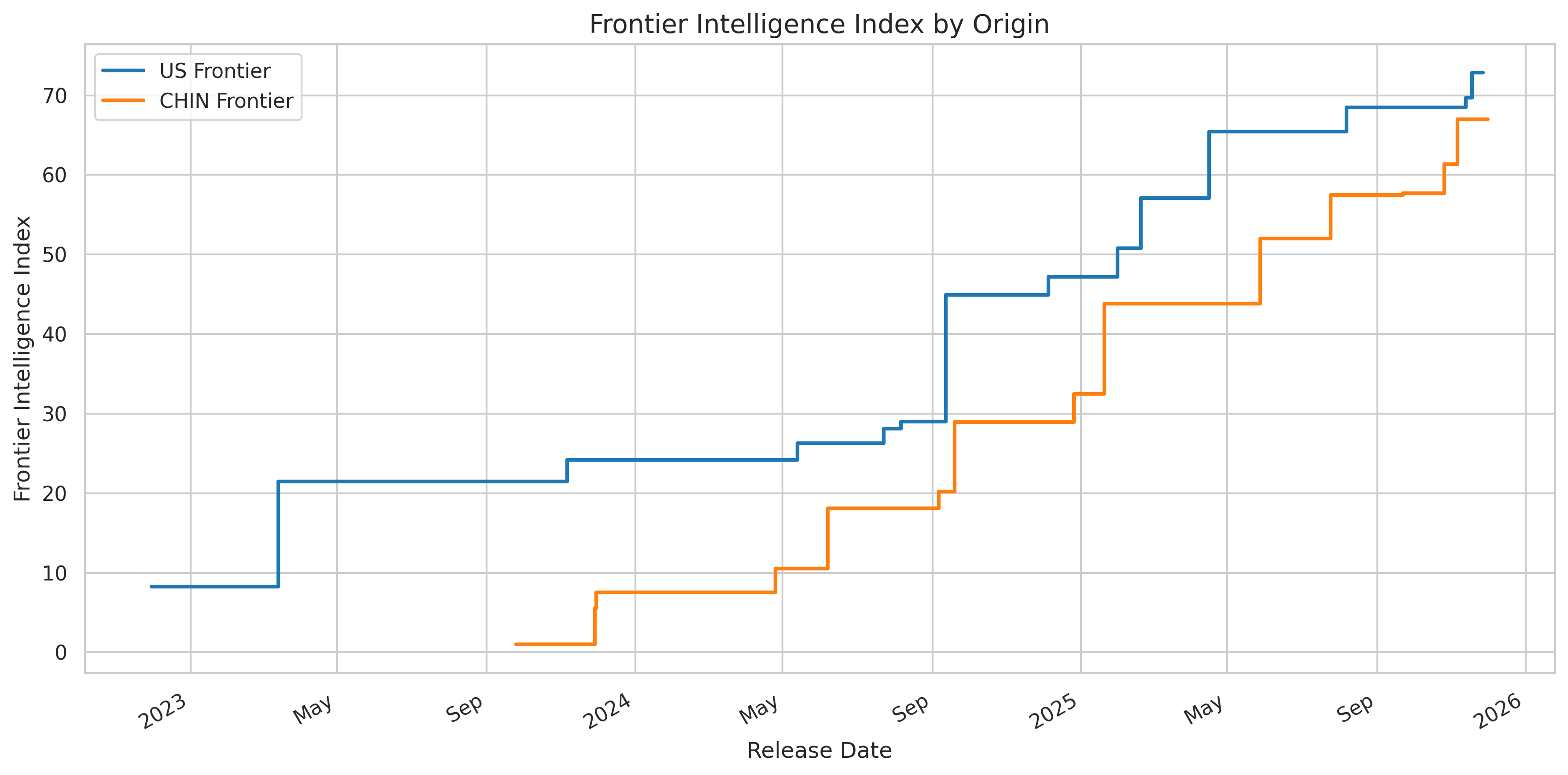 Graph showing comparison of frontier U.S. and frontier Chinese model intelligence.